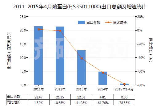 2011-2015年4月酪蛋白(HS35011000)出口總額及增速統(tǒng)計(jì)